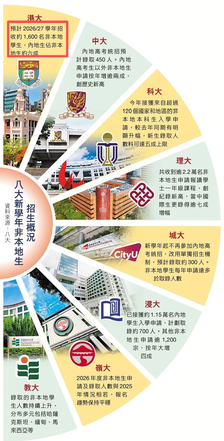 复旦附中21人录取港大,为何难进上海前三?第一名竟有210人 复旦附中21人录取港大,为何难进上海前三?第一名竟有210人