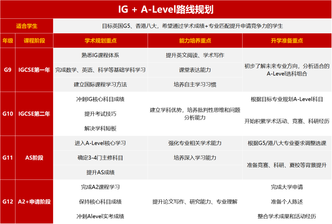 想要稳冲G5港八大？广州9-12年级国际高中全周期规划