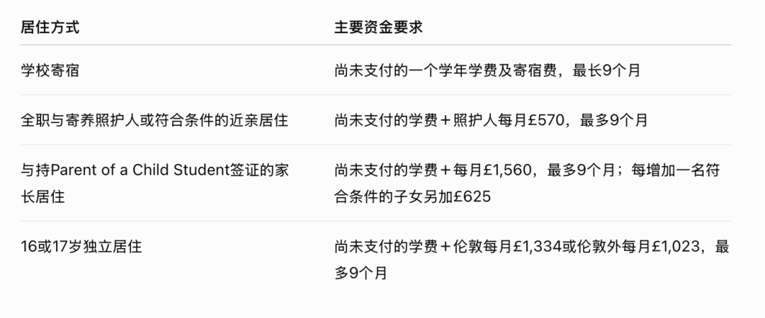 英国低龄留学行前指南② 儿童学生签证材料怎么准备 护照、CAS、资金与照护安排一次理清
