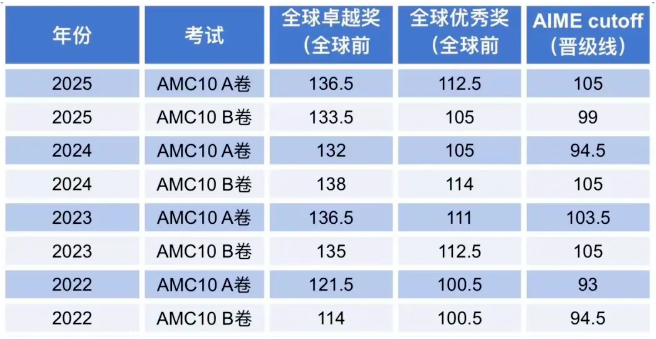 AMC10考多少分才有用 揭秘名校申请背后的隐形分数线