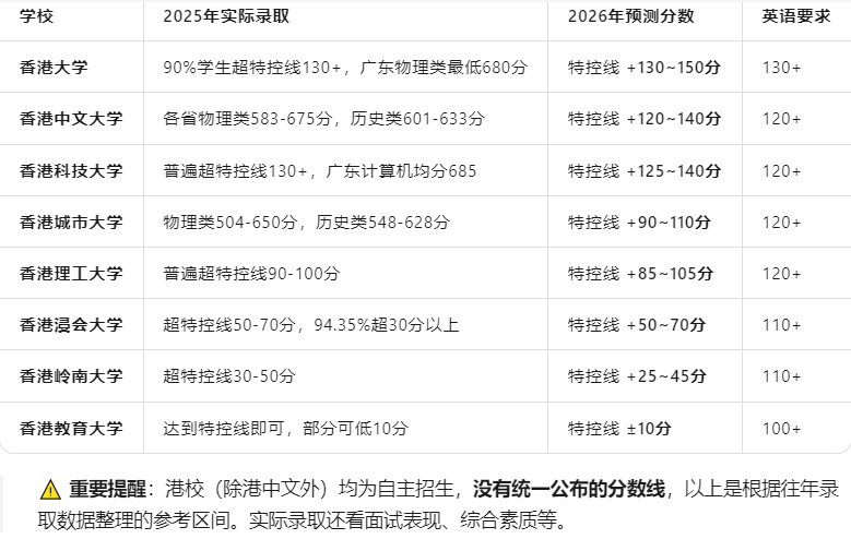 港校非本地生扩招至 50%,内地学生为什么越扩越难考? 港校非本地生扩招至 50%,内地学生为什么越扩越难考?