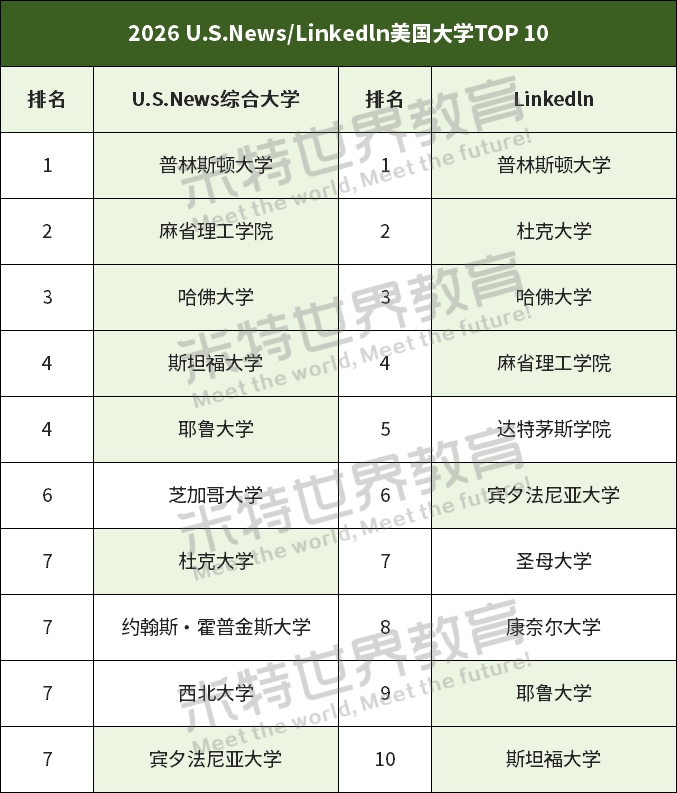 领英2026美国大学Top50榜单公布！这些学校“钱”景光明→