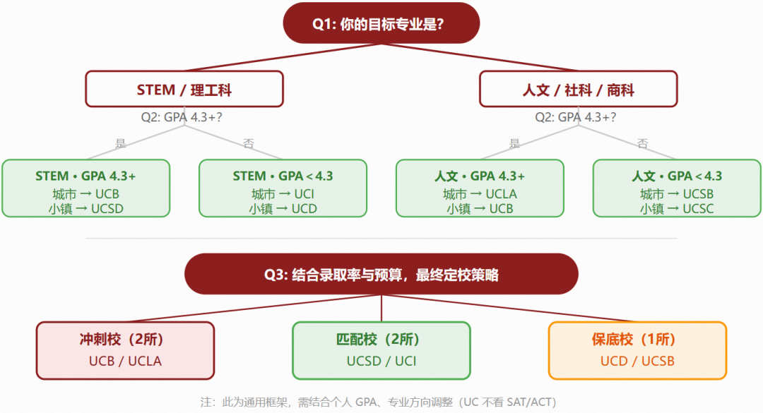 UCB超越UCLA成全美最难申的学校？！加州10所分校录取性格全解析，最好申请的居然是这所……