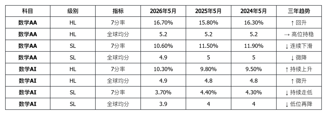 IB大考成绩深度解析：2026年5月全球数据全景透视