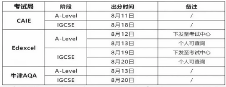 2026 ALevel成绩放榜 拿到分数该怎样综合评估 如何理性看待补录机会 规划秋季补考