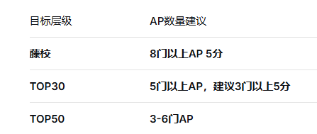 2026年保姆级AP选课攻略!9-12年级这样规划,半只脚踏进藤校! 2026年保姆级AP选课攻略!9-12年级这样规划,半只脚踏进藤校!