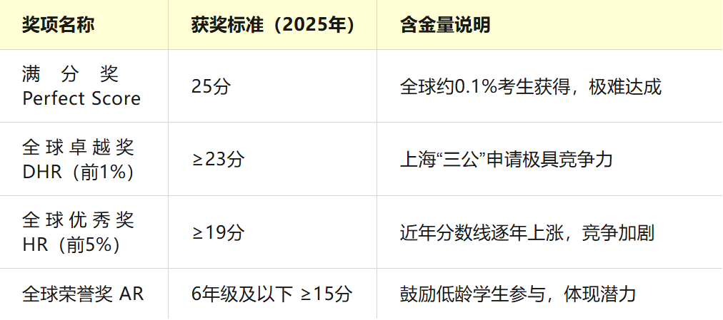 2027赛季AMC8数学竞赛完整指南!纠结要不要参赛?报名渠道、证书含金量、获奖难度一文理清 2027赛季AMC8数学竞赛完整指南!纠结要不要参赛?报名渠道、证书含金量、获奖难度一文理清