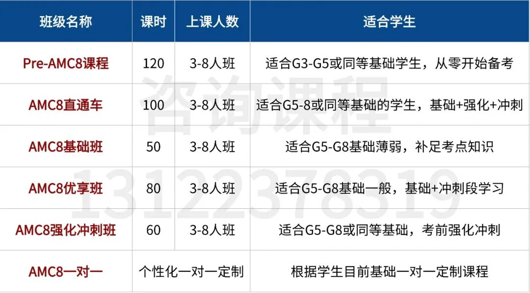 AMC8竞赛适合哪些学生？这几类孩子可以提前规划！附AMC8提分规划！