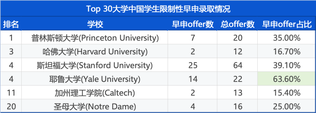 重磅！Top 50美本早申放榜时间公布！各轮次申请数据大复盘，谁能抢占offer？