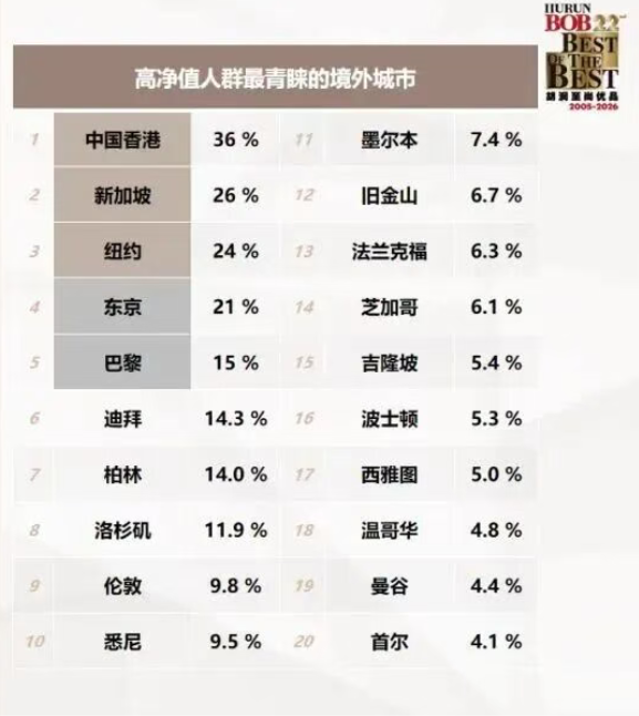高净值人群留学如何选?胡润最新报告得出这样的结论…… 高净值人群留学如何选?胡润最新报告得出这样的结论……