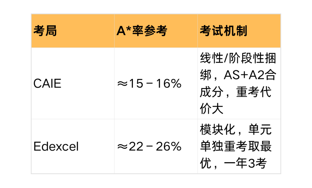 2026 A-Level夏考数据全拆解 高分率上涨 科目选择策略
