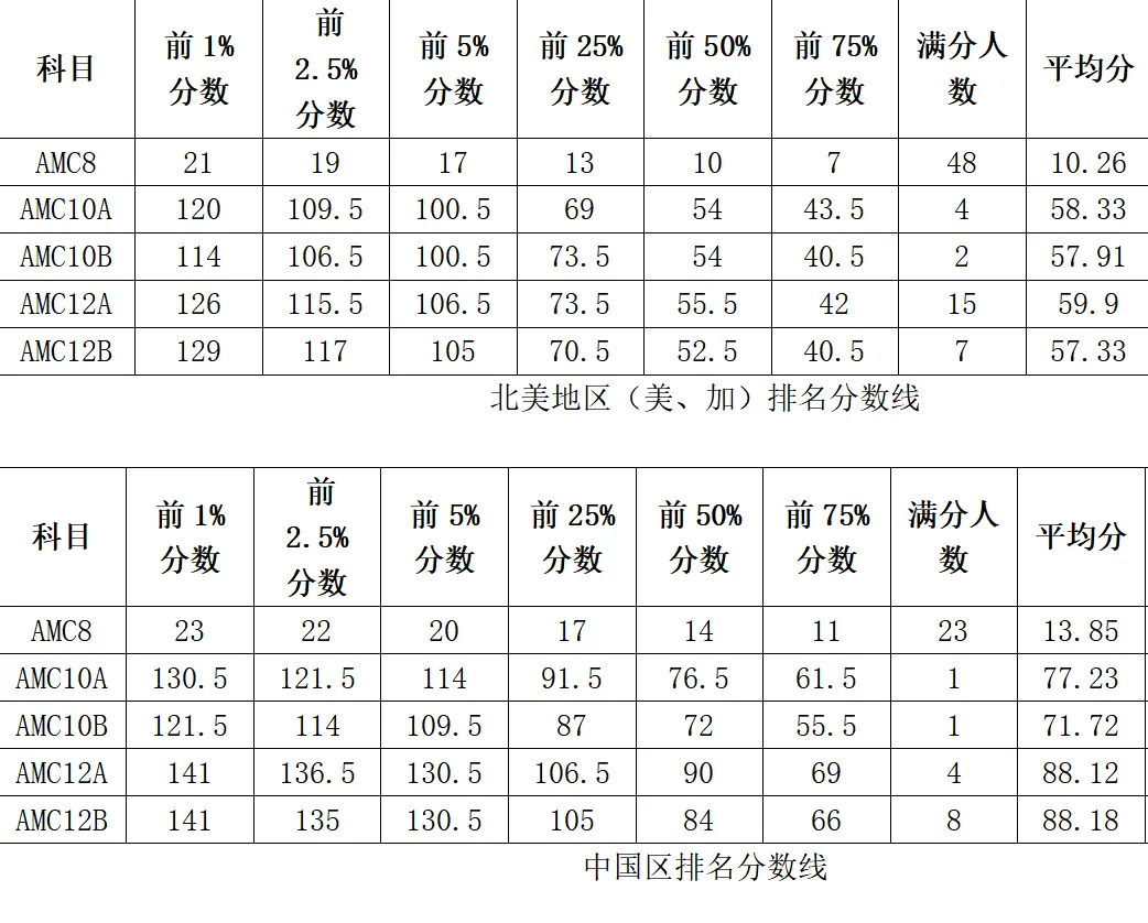 AMC报名开启 盘点中国家长对AMC最大的误解 你中了几个 AMC报名开启 盘点中国家长对AMC最大的误解 你中了几个