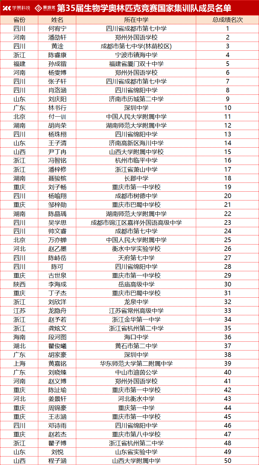 第三十五届全国中学生生物学竞赛闭幕 国家集训队及获奖名单出炉