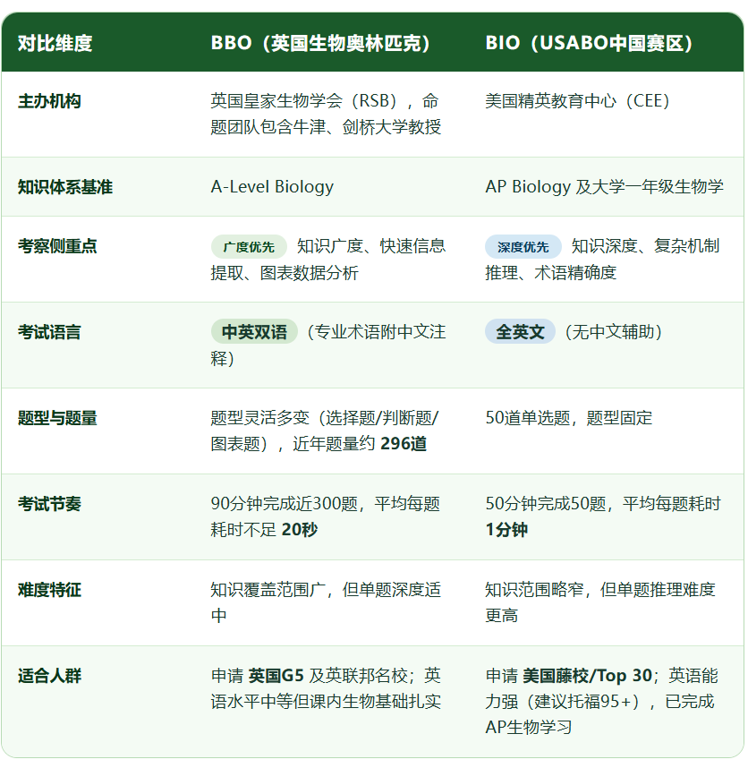 2027年BBO&BIO生物竞赛新手指南：时间安排、赛制差异与备考策略