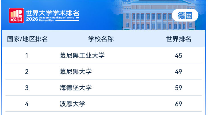又一权威排名发布！2026软科世界大学排名出炉