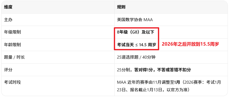 AMC8几年级可以参加 年龄限制是什么 AMC8几年级可以参加 年龄限制是什么