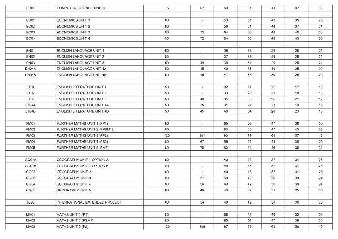2025-2026年A-level夏季大考数据对比 CIE 爱德思 牛津AQA 谁的成绩变化最大