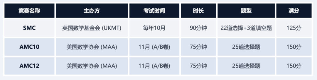 2026 SMC重大改革!UKMT官方赛制升级、考点变化 2026 SMC重大改革!UKMT官方赛制升级、考点变化