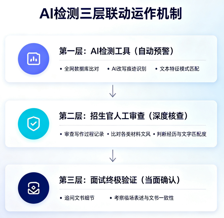 Common App AI检测新规 文书润色算作弊吗