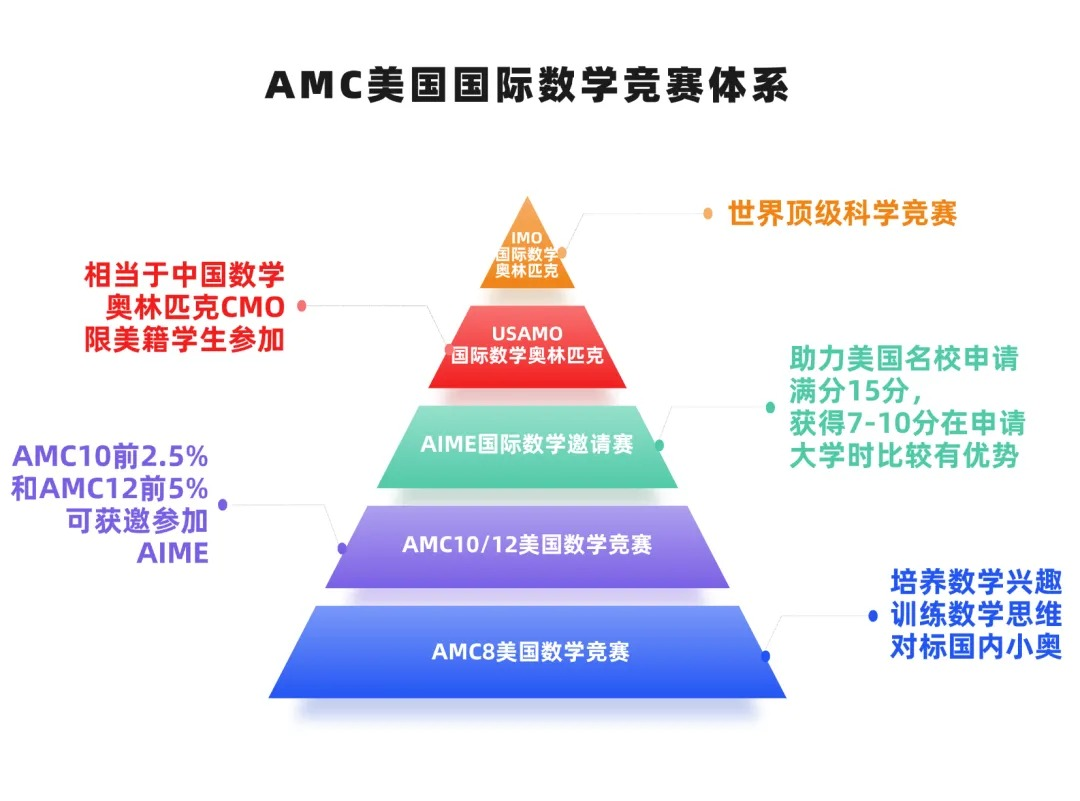 下半年竞赛日历 AMC10/12 BPhO UKChO怎么选怎么备 一篇讲清楚