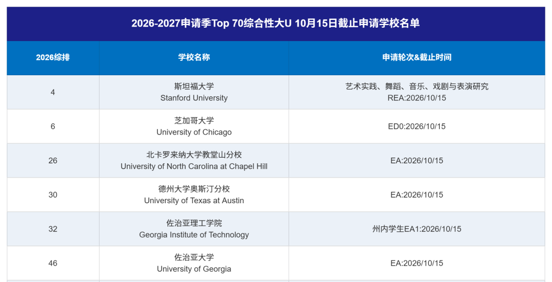 10月15日截止 这6所美国名校早申进入最后倒计时 斯坦福芝大公立常春藤均在列