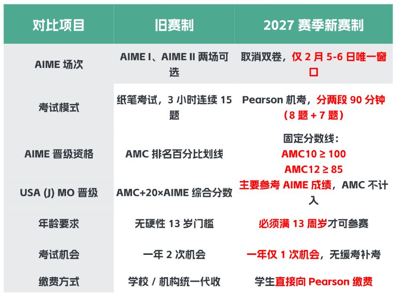 2027赛季AIME规则大改，备考AMC10/12数学竞赛的家庭速看改革要点！