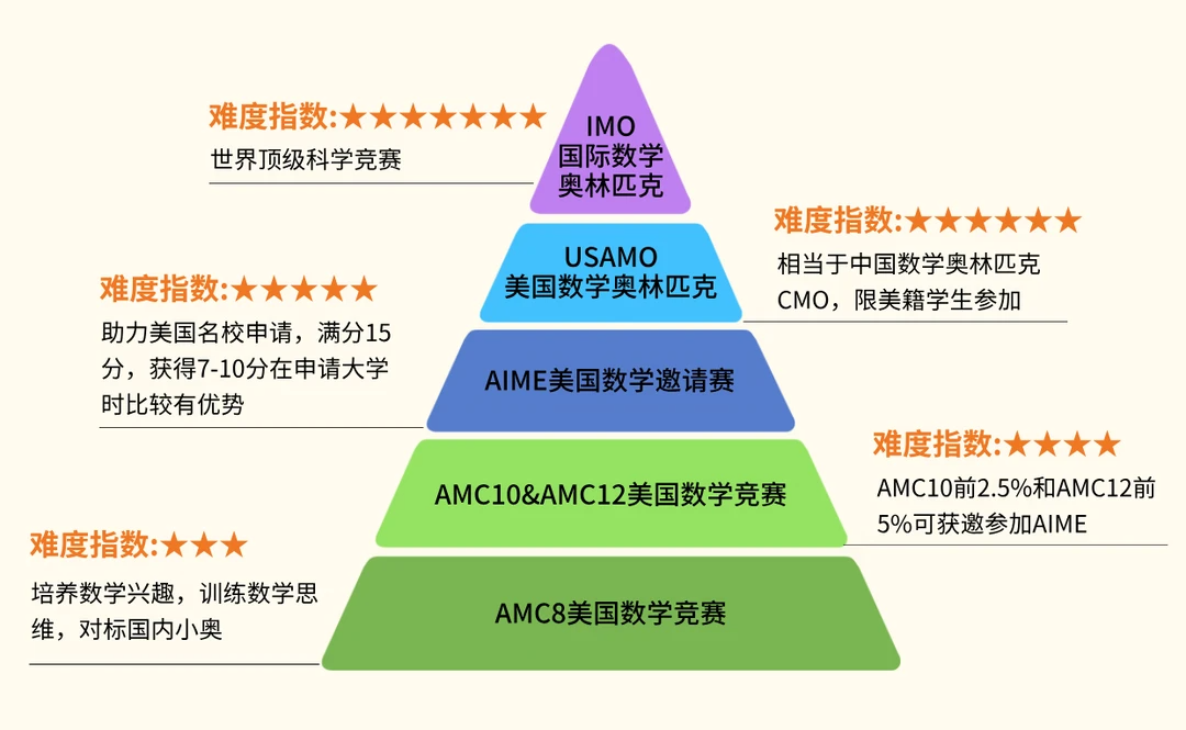 AMC12不是AMC10升级版 难度、适配人群、备考误区一次性讲透 附AMC12数学竞赛培训课程