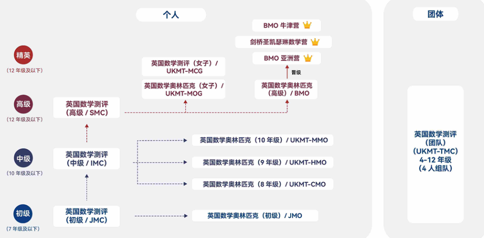 A-Level学生的“黄金赛事”！英本申请必冲SMC英国高级数学挑战赛