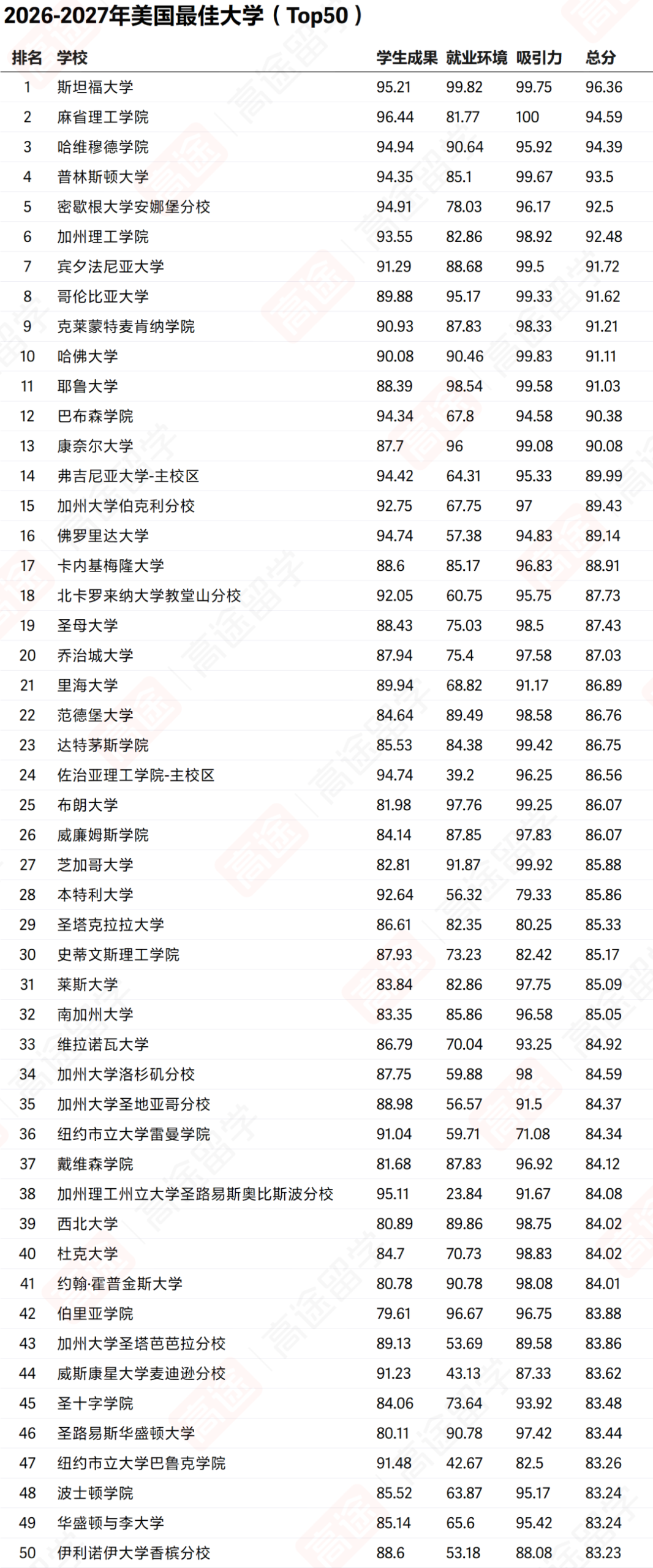TIME 2026-27美国大学排名首发 小众神校超越哈耶普 上榜Top3