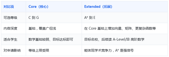 IGCSE数学Core与Extended对比 IGCSE数学Core与Extended对比