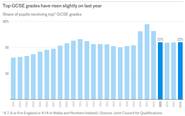 2026英国GCSE成绩新变化 英国私校及格率近90% 伦敦成绩拔尖