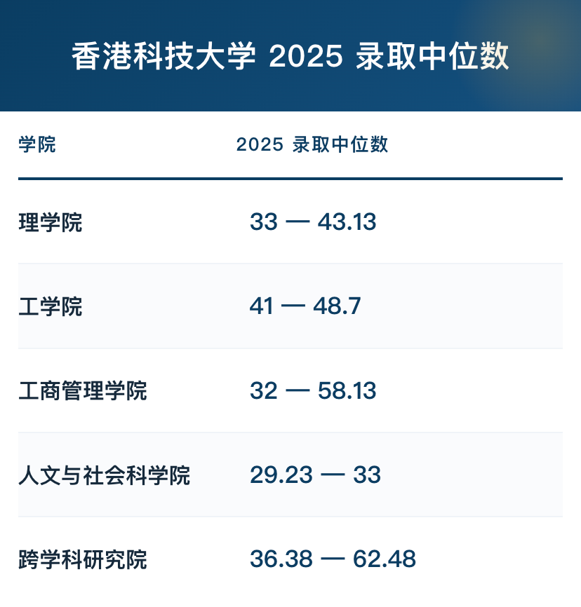 20名DSE状元扎堆学医,港校录取门槛到底有多高? 20名DSE状元扎堆学医,港校录取门槛到底有多高?