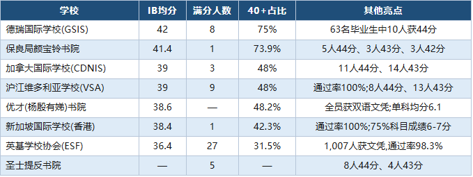 2026 IB大考成绩单出炉：从全球数据到各地区学校表现，我们应该看什么？