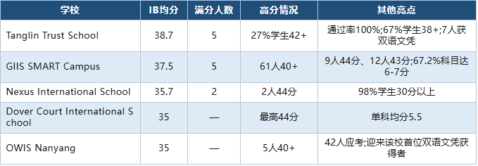 2026 IB大考成绩单出炉：从全球数据到各地区学校表现，我们应该看什么？
