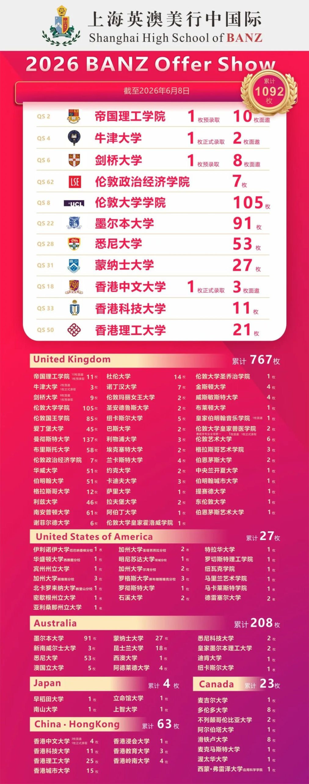 2026上海一梯队国际高中门槛太高?赫贤/圣华紫竹/诺美等中坚梯队升学成绩亮眼,也许是更适合孩子的真香选择→ 2026上海一梯队国际高中门槛太高?赫贤/圣华紫竹/诺美等中坚梯队升学成绩亮眼,也许是更适合孩子的真香选择→