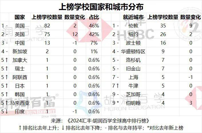 胡润榜单暗藏升学趋势：读懂本土双语发展走向，AMC8 + 小托福才拿下三公面单的关键筹码