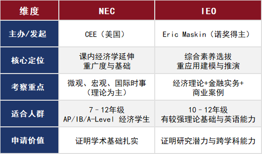 高中生经济商赛“双子星”推荐:NEC&IEO难度梯度、分工与备赛节奏一次说清(附机构培训课程) 高中生经济商赛“双子星”推荐:NEC&IEO难度梯度、分工与备赛节奏一次说清(附机构培训课程)