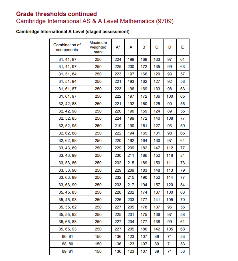 出啦!CAIE A-Level分数线新鲜出炉!2026放榜季正式开启,这份查分攻略请收好! 出啦!CAIE A-Level分数线新鲜出炉!2026放榜季正式开启,这份查分攻略请收好!