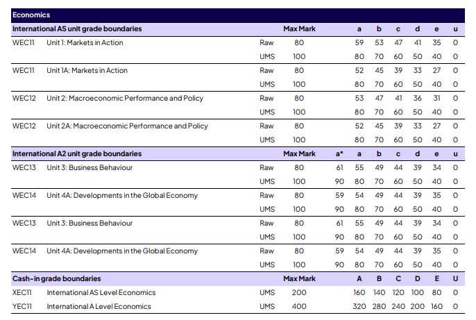 爱德思 IAL 2026 夏季出分!中国学生数学 A*率依旧领跑、热门科目分数线及趋势图全揭秘~附秋季报名时间! 爱德思 IAL 2026 夏季出分!中国学生数学 A*率依旧领跑、热门科目分数线及趋势图全揭秘~附秋季报名时间!