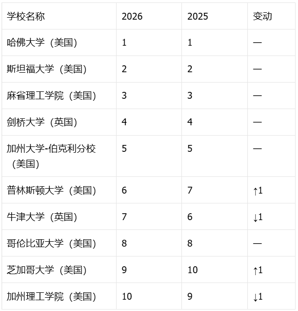 2026软科世界大学学术排名发布 哈佛依旧第一 英区涨跌明显 2026软科世界大学学术排名发布 哈佛依旧第一 英区涨跌明显