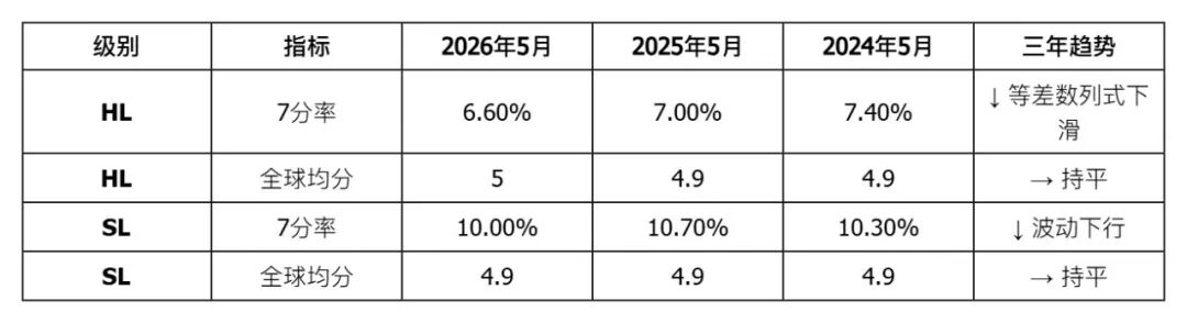 IB大考成绩深度解析：2026年5月全球数据全景透视