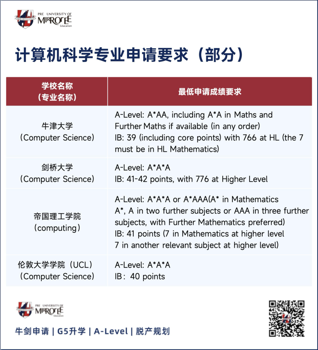 A-Level出分后，关键科目不理想如何补救？纯预估申G5可行吗？超全答疑来了