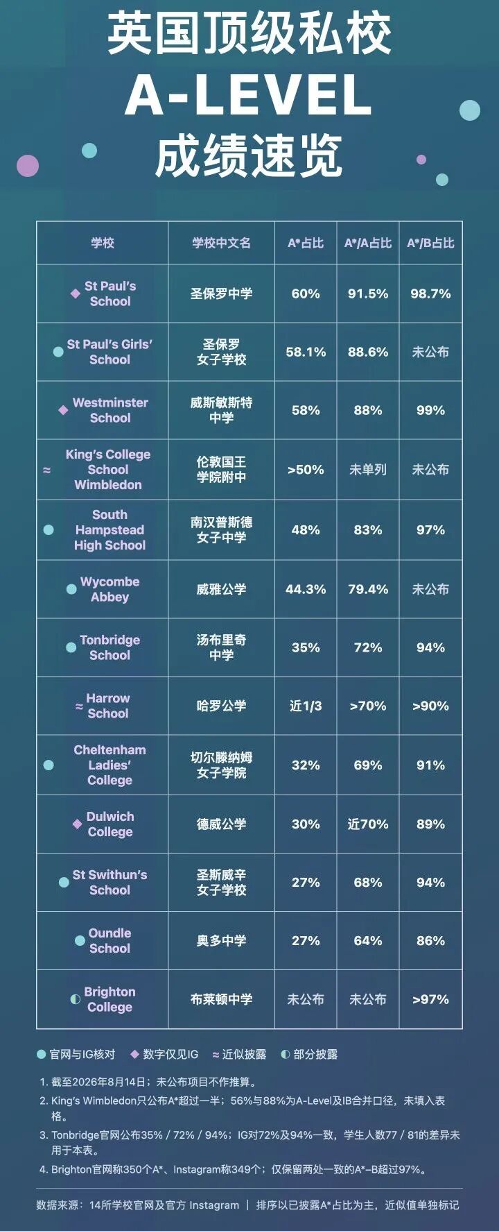 A*又涨了 第一志愿却更难了 2026英国A-Level放榜 真正该关注什么