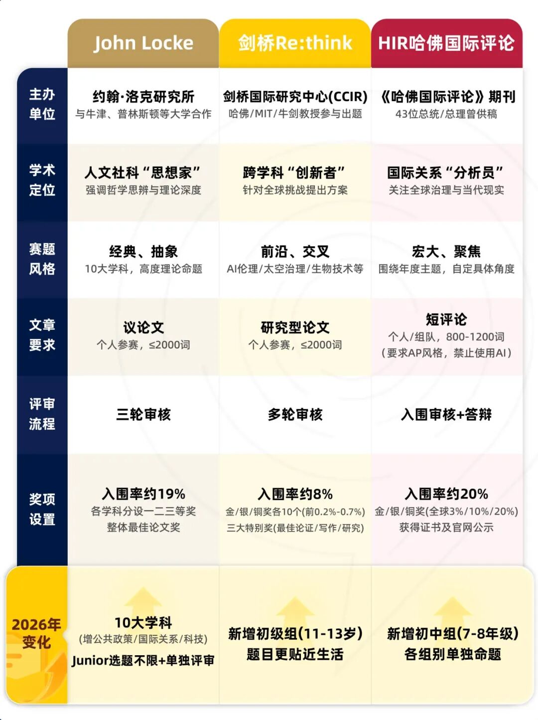 国际写作竞赛怎么选?John Locke/Re:think/HIR三大全面盘点对比,千万别选错 国际写作竞赛怎么选?John Locke/Re:think/HIR三大全面盘点对比,千万别选错