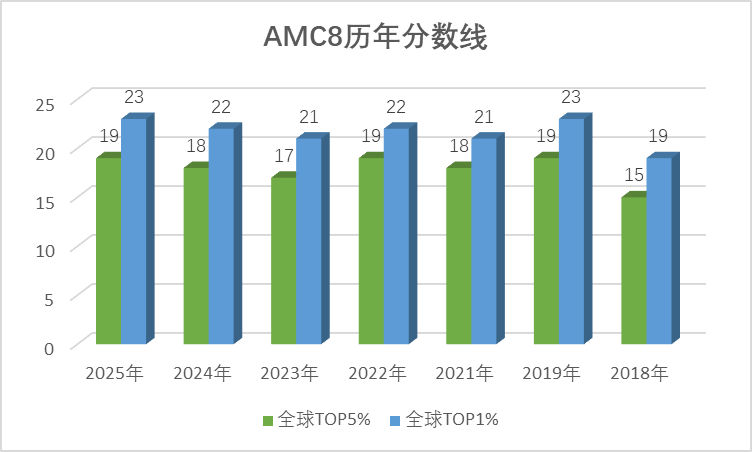 2027赛季AMC8数学竞赛完整指南!纠结要不要参赛?报名渠道、证书含金量、获奖难度一文理清 2027赛季AMC8数学竞赛完整指南!纠结要不要参赛?报名渠道、证书含金量、获奖难度一文理清