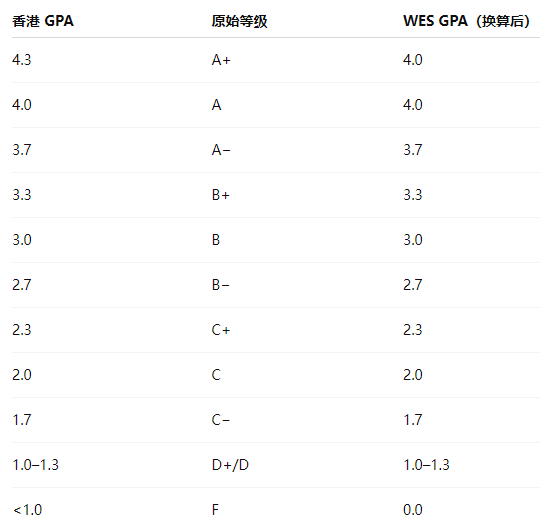 低GPA想上岸好大学很难吗！？学分到底有多重要...