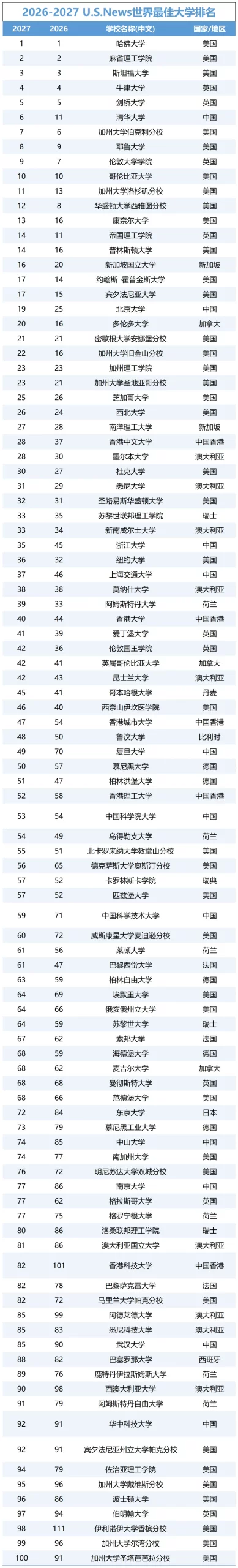 U.S. News 2027全球大学排名! U.S. News 2027全球大学排名!