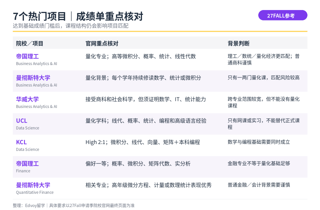 均分85分 申7个英硕项目 为什么结果不同？