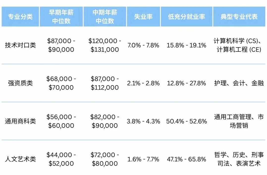 计算机失业率超历史学?美国就业市场正在重新‘定价’每个专业 计算机失业率超历史学?美国就业市场正在重新‘定价’每个专业