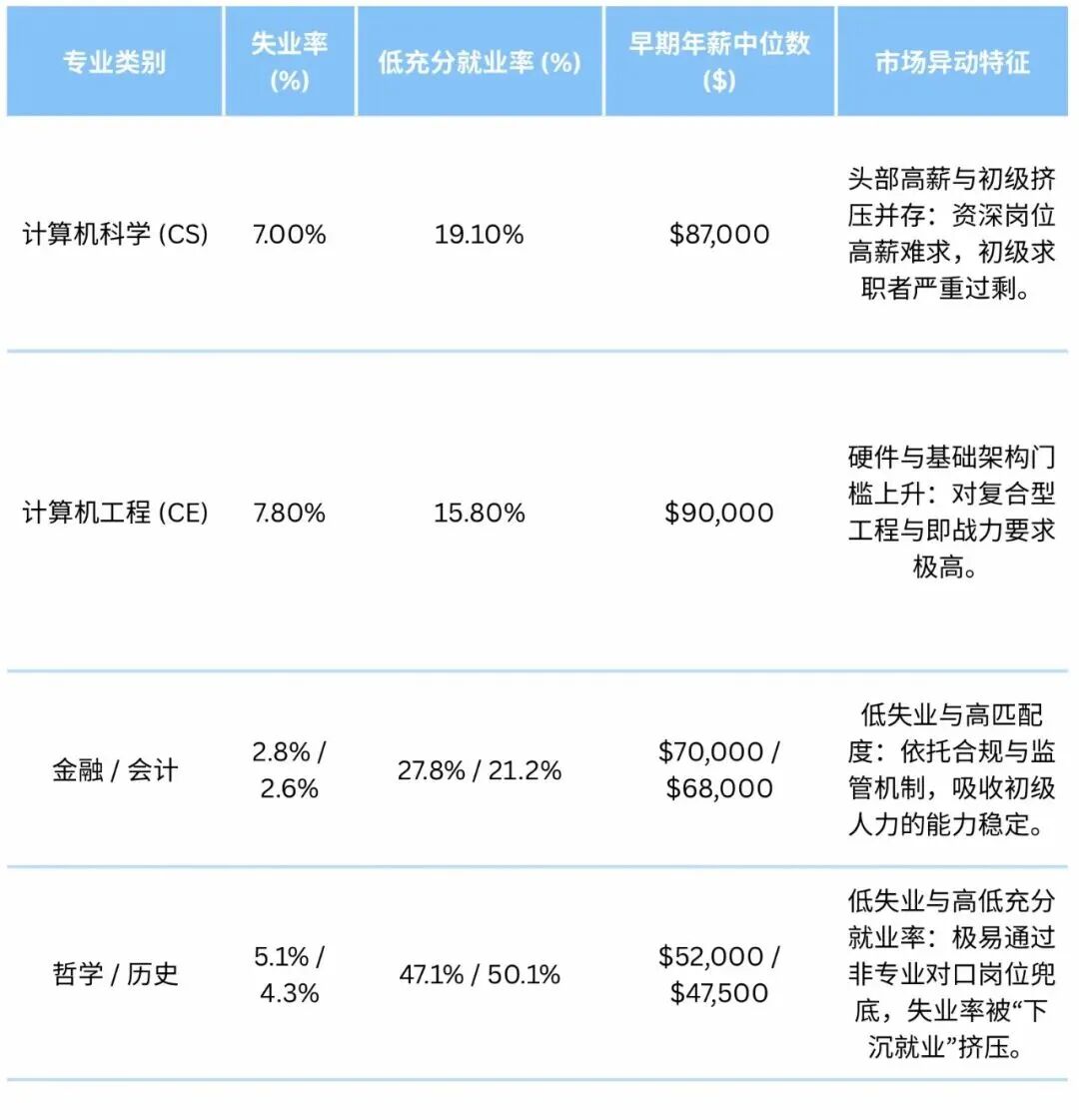 计算机失业率超历史学?美国就业市场正在重新‘定价’每个专业 计算机失业率超历史学?美国就业市场正在重新‘定价’每个专业